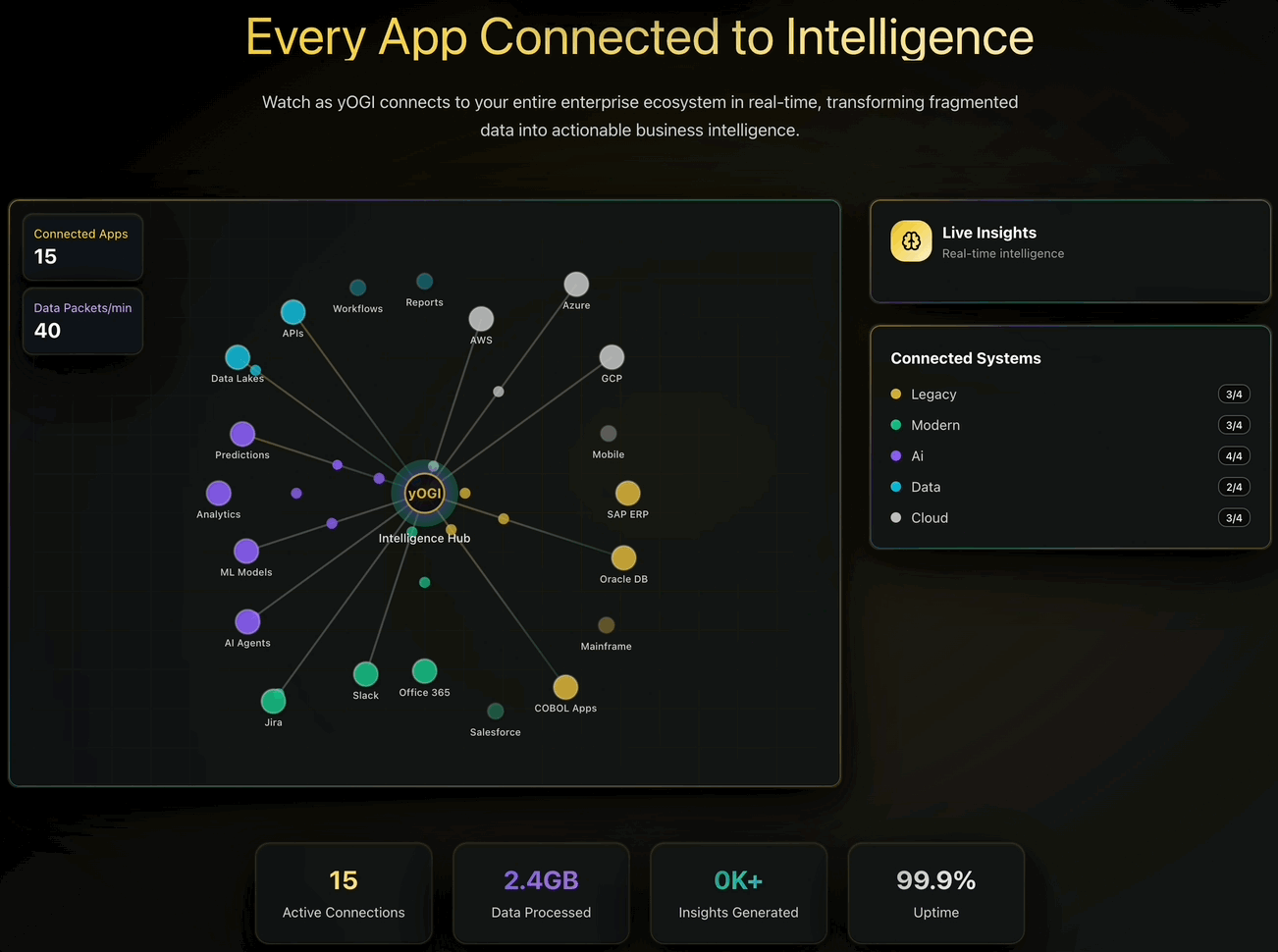The yOGI intelligence hub connecting in real time to ERP, cloud, collaboration and mainframe systems